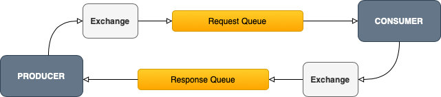 request-reply diagram